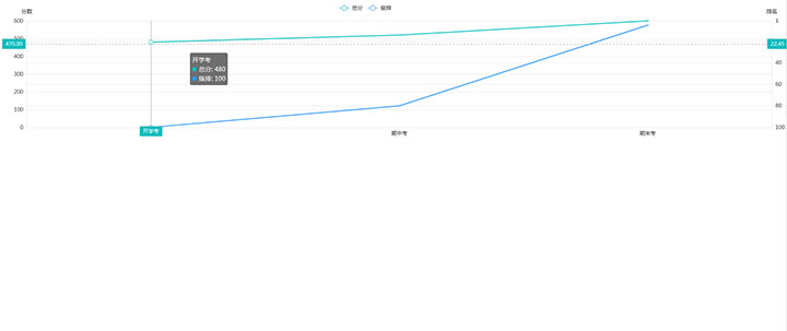 vue.js+echarts考试总分和排名折线图统计代码