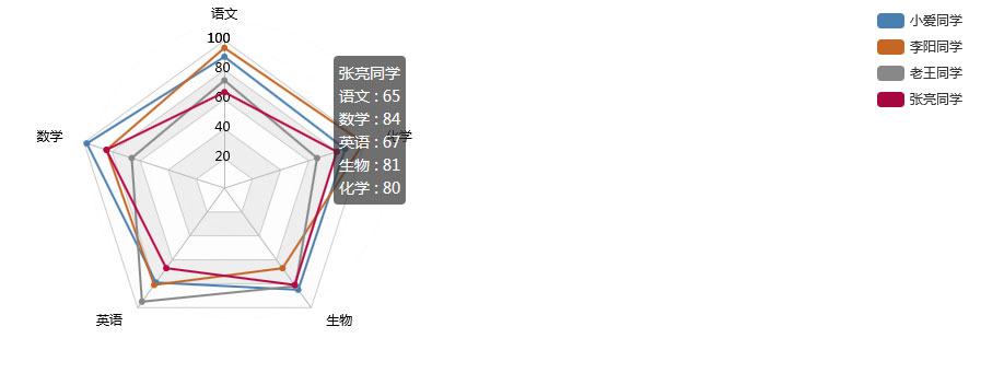 vue+echarts雷塔图考试分数统计图表实例代码