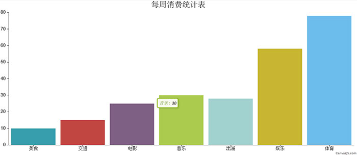 CanvasJS柱形图消费统计表代码