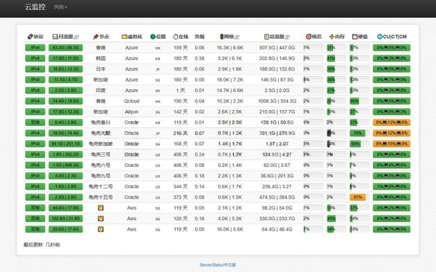 多服务器云探针源码、云监控、服务器云监控、云探针